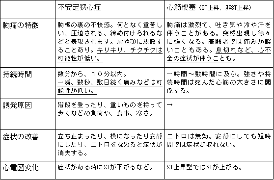 冠 症候群 急性