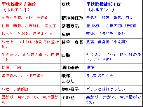 病 症状 バセドウ バセドウ病の芸能人20選！その症状とエピソードまとめ【2021最新版】